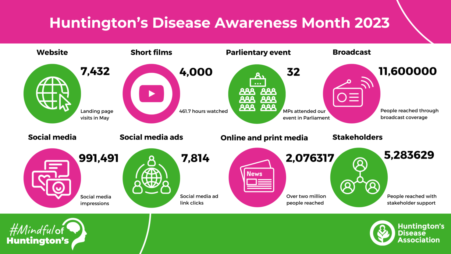 Huntington's Disease Association - Huntington's disease awareness month